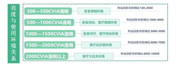 影仪选购推荐！这四款闭眼入不踩雷麻将胡了2025年高性价比卧室投(图6)