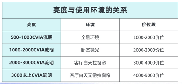 怎么样 7款同价位投影分析值不值得买麻将胡了2极米RS10Plus投影仪(图3)