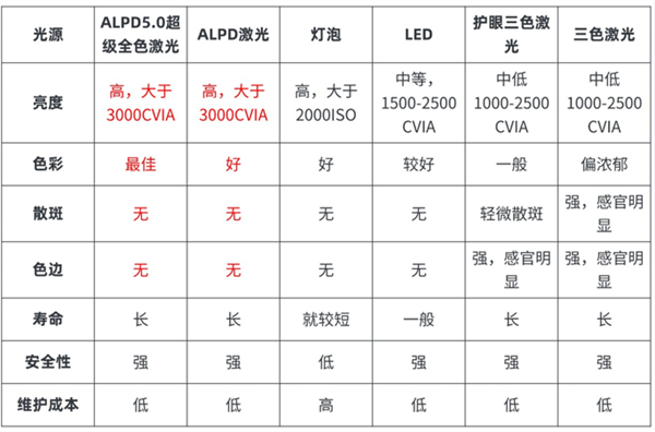 怎么样 7款同价位投影分析值不值得买麻将胡了2极米RS10Plus投影仪(图5)