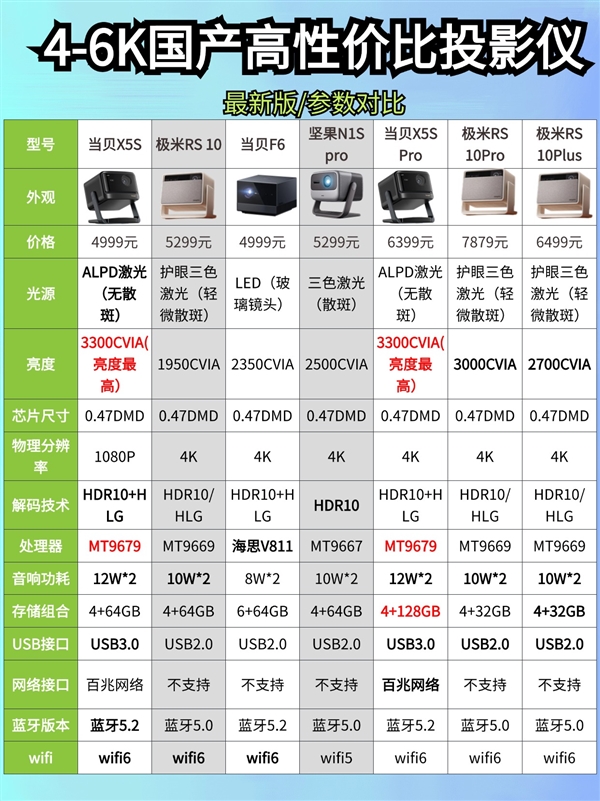 怎么样 7款同价位投影分析值不值得买麻将胡了2极米RS10Plus投影仪(图4)