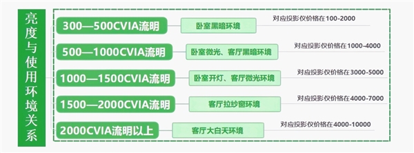 影仪怎么选 亲测分享 这两款可闭眼入麻将胡了试玩2025年618卧室投(图6)